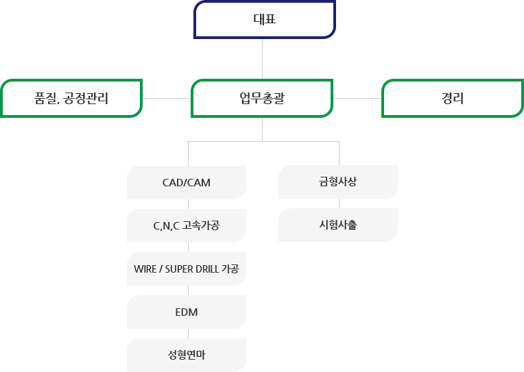조직도 이미지